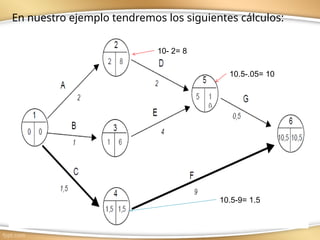 M.I.Ana Laura Robledo Corpus 21
En nuestro ejemplo tendremos los siguientes cálculos:
10.5-.05= 10
10- 2= 8
10.5-9= 1.5
 