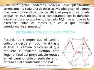 M.I.Ana Laura Robledo Corpus 22
Con este grafo podemos concluir que planificando
correctamente cada una de estas actividades y con el tiempo
que tenemos de cada una de ellas, el proyecto se puede
acabar en 10,5 meses. Si lo comparamos con la duración
inicial, se observa que hemos ganado 10,5 meses (que es la
diferencia entre 21 meses que es lo que tardaba
anteriormente el proyecto)
DETERMINACION DE LA RUTA CRITICA
Recordando siempre que el camino
crítico va desde el nudo inicial hasta
el final. El camino crítico es el que
requiere el máximo tiempo para
llegar al final del proyecto. Un retraso
en el camino crítico equivale a un
retraso en el acontecimiento final.
 
