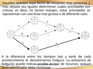 M.I.Ana Laura Robledo Corpus 23
A la diferencia entre los tiempos last y early de cada
acontecimiento le denominamos holgura. La existencia de
holguras puede indicar posible exceso de recursos, que un
buen planificador debe minimizar
Aquellos eventos cuya fecha de iniciación mas próximas y
mas alejada sea iguales determinan cuales actividades son
criticas, es decir, no tienen margen, estas actividades se
representan con una línea mas gruesa o de diferente color.
 
