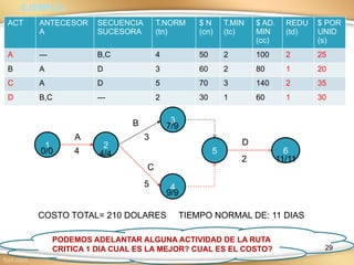 29
EJEMPLO:
ACT ANTECESOR
A
SECUENCIA
SUCESORA
T.NORM
(tn)
$ N
(cn)
T.MIN
(tc)
$ AD.
MIN
(cc)
REDU
(td)
$ POR
UNID
(s)
A --- B,C 4 50 2 100 2 25
B A D 3 60 2 80 1 20
C A D 5 70 3 140 2 35
D B,C --- 2 30 1 60 1 30
1 2
3
4
5
A
B
C
D
4
3
5
6
2
0/0 4/4
9/9
11/11
7/9
COSTO TOTAL= 210 DOLARES TIEMPO NORMAL DE: 11 DIAS
PODEMOS ADELANTAR ALGUNA ACTIVIDAD DE LA RUTA
CRITICA 1 DIA CUAL ES LA MEJOR? CUAL ES EL COSTO?
 