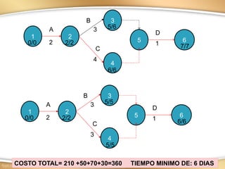 1 2
3
4
5
A
B
C
D
2
3
4
6
1
0/0 2/2
6/6
7/7
5/6
1 2
3
4
5
A
B
C
D
2
3
3
6
1
0/0 2/2
5/5
6/6
5/5
COSTO TOTAL= 210 +50+70+30=360 TIEMPO MINIMO DE: 6 DIAS
 