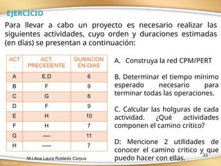 33
EJERCICIO
Para llevar a cabo un proyecto es necesario realizar las
siguientes actividades, cuyo orden y duraciones estimadas
(en días) se presentan a continuación:
A. Construya la red CPM/PERT
B. Determinar el tiempo mínimo
esperado necesario para
terminar todas las operaciones.
C. Calcular las holguras de cada
actividad. ¿Qué actividades
componen el camino crítico?
D: Mencione 2 utilidades de
conocer el camino critico y que
puedo hacer con ellas.
ACT
.
ACT.
PRECEDENTE
DURACION
EN DIAS
A E,D 6
B F 9
C G 6
D F 9
E H 10
F H 7
G ---- 11
H ----- 7
M.I.Ana Laura Robledo Corpus
 