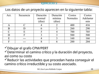 M.I.Ana Laura Robledo Corpus 35
Los datos de un proyecto aparecen en la siguiente tabla:
Act. Secuencia Duración
normal
(días)
Duración
mínima
(días)
Costos
Normales
Costos
Adelantar
min
A C 4 2 400 416
B D 6 3 260 290
C E 5 4 700 705
D F 3 3 500 500
E --- 4 3 160 166
F --- 8 6 200 204
Dibujar el grafo CPM/PERT
Determinar el camino crítico y la duración del proyecto,
así como su costo
Reducir las actividades que procedan hasta conseguir el
camino crítico irreductible y su costo asociado.
EJERCICIO 2
 