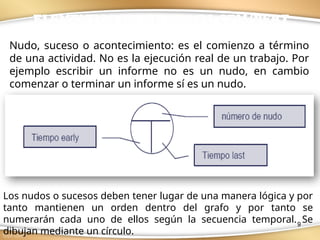 9
ELEMENTOS DE UN GRAFO CPM/PERT
Nudo, suceso o acontecimiento: es el comienzo a término
de una actividad. No es la ejecución real de un trabajo. Por
ejemplo escribir un informe no es un nudo, en cambio
comenzar o terminar un informe sí es un nudo.
Los nudos o sucesos deben tener lugar de una manera lógica y por
tanto mantienen un orden dentro del grafo y por tanto se
numerarán cada uno de ellos según la secuencia temporal. Se
dibujan mediante un círculo.
 