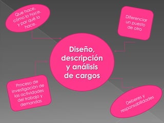 Diseño,
descripción
y análisis
de cargos

 
