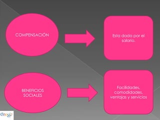 COMPENSACIÓN

BENEFICIOS
SOCIALES

Esta dada por el
salario.

Facilidades,
comodidades,
ventajas y servicios

 