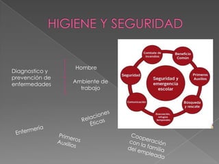 Diagnostico y
prevención de
enfermedades

Hombre

Ambiente de
trabajo

 