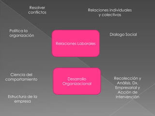 Resolver
conflictos

Relaciones individuales
y colectivas

Política la
organización

Dialogo Social
Relaciones Laborales

Ciencia del
comportamiento

Estructura de la
empresa

Desarrollo
Organizacional

Recolección y
Análisis, Dx.
Empresarial y
Acción de
intervención

 