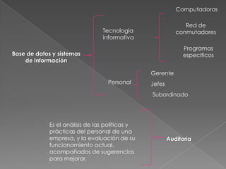 Computadoras
Red de
conmutadores

Tecnologia
informativa

Programas
especificos

Base de datos y sistemas
de Información
Gerente
Personal

Jefes
Subordinado

Es el análisis de las políticas y
prácticas del personal de una
empresa, y la evaluación de su
funcionamiento actual,
acompañados de sugerencias
para mejorar.

Auditoria

 