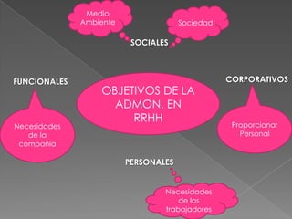 Medio
Ambiente

Sociedad

SOCIALES

FUNCIONALES

Necesidades
de la
compañía

OBJETIVOS DE LA
ADMON. EN
RRHH

PERSONALES
Necesidades
de los
trabajadores

CORPORATIVOS

Proporcionar
Personal

 