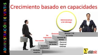 ADMINISTRACIÓNDEVENTAS
Lasimágeneseilustracionesnosondemipropiedadniautoría.Soloseusanparaefectosdidácticos
Crecimiento basado en capacidades
Vendedor
profesional
Supervisor
de Ventas
Vendedor
empírico
Gerente de
Ventas
Director / VP
de Ventas
• Nacional
• Regional
• Distrital
Administrativas
y de Liderazgo
Para vender
De
supervisión
Gerencial
 
