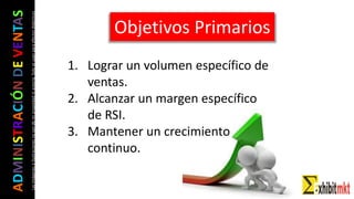 ADMINISTRACIÓNDEVENTAS
Lasimágeneseilustracionesnosondemipropiedadniautoría.Soloseusanparaefectosdidácticos Objetivos Primarios
1. Lograr un volumen específico de
ventas.
2. Alcanzar un margen específico
de RSI.
3. Mantener un crecimiento
continuo.
 