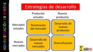 ADMINISTRACIÓNDEVENTAS
Lasimágeneseilustracionesnosondemipropiedadniautoría.Soloseusanparaefectosdidácticos
Estrategias de desarrollo
Penetración
del mercado
Desarrollo de
nuevos
productos
Desarrollo de
nuevos
mercados
Diversificación
Productos
actuales
Nuevos
productos
Mercados
actuales
Nuevos
mercados
 