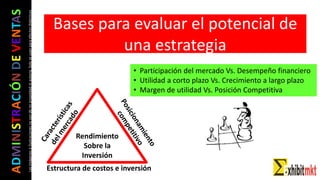 ADMINISTRACIÓNDEVENTAS
Lasimágeneseilustracionesnosondemipropiedadniautoría.Soloseusanparaefectosdidácticos
Bases para evaluar el potencial de
una estrategia
Estructura de costos e inversión
Rendimiento
Sobre la
Inversión
• Participación del mercado Vs. Desempeño financiero
• Utilidad a corto plazo Vs. Crecimiento a largo plazo
• Margen de utilidad Vs. Posición Competitiva
 