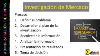 ADMINISTRACIÓNDEVENTAS
Lasimágeneseilustracionesnosondemipropiedadniautoría.Soloseusanparaefectosdidácticos
Investigación de Mercado
Proceso
1. Definir el problema
2. Desarrollar el plan de la
investigación
3. Recolectar la información
4. Analizar la información
5. Presentación de resultados
6. Toma de decisión
 