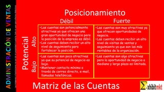 ADMINISTRACIÓNDEVENTAS
Lasimágeneseilustracionesnosondemipropiedadniautoría.Soloseusanparaefectosdidácticos
Matriz de las Cuentas
•Las cuentas son muy atractivas ya
que ofrecen oportunidades de
negocio.
•Las cuentas deben recibir un alto
nivel de visitas de ventas y
seguimiento ya que son las más
rentables de la organización.
•Las cuentas son poco atractivas
ya que su potencial de negocio es
bajo.
•Mantener contacto mínimo a
través de correo directo, e-mail,
llamadas telefónicas.
•Las cuentas son algo atractivas
pero la oportunidad de negocio a
mediano y largo plazo es limitada.
•Las cuentas son potencialmente
atractivas ya que ofrecen una
gran oportunidad de negocio pero
la posición de la empresa es débil.
•Las cuentas deben recibir un alto
nivel de seguimiento para
fortalecer la posición.
Posicionamiento
Débil Fuerte
BajoAlto
Potencial
 