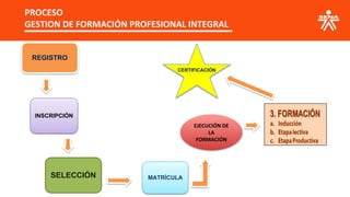 REGISTRO
INSCRIPCIÓN
SELECCIÓN MATRÍCULA
EJECUCIÓN DE
LA
FORMACIÓN
CERTIFICACIÓN
PROCESO
GESTION DE FORMACIÓN PROFESIONAL INTEGRAL
 