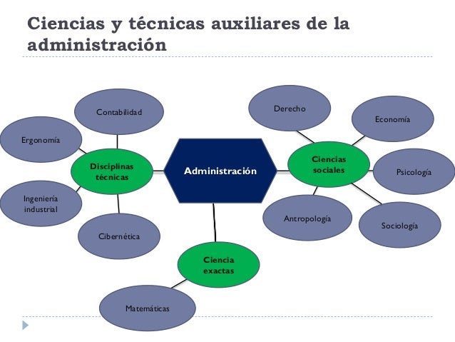 Resultado de imagen para disciplinas auxiliares de la administracion