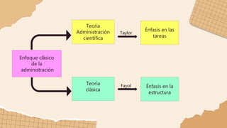 Enfoque clásico
de la
administración
Teoría
Administración
científica
Énfasis en las
tareas
Teoría
clásica
Énfasis en la
estructura
Taylor
Fayol
 