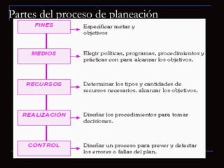Partes del proceso de planeación 