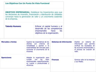 Los Objetivos Con Un Punto De Vista Funcional


     
    OBJETIVO EMPRESARIAL: Establecer los lineamientos para que
    las decisiones de inversión, financiación y distribución de utilidades
    converjan hacia la generación de valor y un crecimiento sostenido
    de la empresa.
     
                                            
    Talento Humano                         Enfocar el capital humano y el
                                           desarrollo de las competencias
                                           empresariales       hacia     los
                                           objetivos de la organización.
                                            

                                                                                              
Mercadeo y Ventas             Superar las expectativas de los      Sistemas de Información   Diseñar un sistema de
                              clientes    con    criterios    de                             información que permita
                              rentabilidad y aportar a la                                    verificar los resultados de
                              sostenibilidad del mercado para                                las acciones empresariales y
                              aumentar el crecimiento de la                                  el proceso de creación de
                              empresa.                                                       valor.
                                                                                              
                               
Operaciones                   Adaptar la organización para                                    
                              cumplir      con     los     retos   Finanzas                  Generar valor en la empresa
                              empresariales específicamente,                                 y sus filiales.
                              en cuanto a productividad y                                     
                              eficiencia.                                                     
                               
 