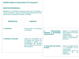 CUADRO: Objetivos Empresariales Y Por Perspectiva



OBJETIVO EMPRESARIAL:
 
Establecer los lineamientos financieros para que las antiguas y
nuevas inversiones, aseguren la permanente generación de valor
a través de un crecimiento sostenido y rentable.
 



       PERSPECTIVA                         OBJETIVO



                                   
1. Financiera                     Generar valor en la empresa
                                  y sus filiales.                                              
                                                                  3.         Productividad,   Adaptar la organización
                                                                  eficiencia y aprendizaje    para cumplir con los retos
                                                                  organizacional              empresariales
                                                                                              específicamente         en
                                                                                              cuanto a productividad y
2. Clientes y mercadeo            Superar las expectativas de                                 eficiencia.
                                  los clientes con criterios de                                
                                  rentabilidad y aportar a la
                                  sostenibilidad del mercado
                                  para aumentar el crecimiento                                 
                                  de la empresa.                  4. Desarrollo del talento   Enfocar el capital humano
                                                                  humano                      y el desarrollo de las
                                                                                              competencias
                                                                                              empresariales hacia los
                                                                                              objetivos       de      la
                                                                                              organización.
                                                                                               
 