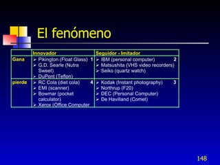 El fenómeno
         Innovador                     Seguidor - Imitador
Gana     Pikington (Float Glass) 1    (personal computer)
                                         IBM                             2
         G.D. Searle (Nutra          Matsushita (VHS video recorders)
           Sweet)                      Seiko (quartz watch)
         DuPont (Teflon)
pierde    Cola (diet cola)
           RC                      4   
                                        Kodak (Instant photography)     3
          (scanner)
           EMI                         
                                        Northrup (F20)
         Bowmar (pocket              
                                        DEC (Personal Computer)
           calculator)                  Havilland (Comet)
                                        De
         Xerox (Office Computer




                                                                             148
 