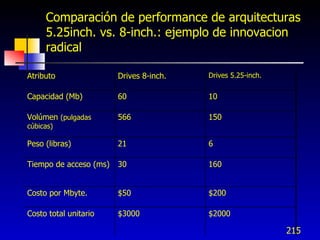 Comparación de performance de arquitecturas
     5.25inch. vs. 8-inch.: ejemplo de innovacion
     radical

Atributo                Drives 8-inch.   Drives 5.25-inch.


Capacidad (Mb)          60               10

Volúmen (pulgadas       566              150
cúbicas)

Peso (libras)           21               6

Tiempo de acceso (ms)   30               160


Costo por Mbyte.        $50              $200

Costo total unitario    $3000            $2000

                                                             215
 