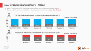 67% 66% 62% 64% 59%
0%
20%
40%
60%
80%
100%
Publisher 1 Publisher 7 Publisher 3 Publisher 2 Publisher 5
Total Imp On Target Imp
Brand X PUBLISHER ON TARGET IMP% – MOBILE
21.80% 31.80% 26.60% 31.40% 30.20% 34.30%
0%
20%
40%
60%
80%
100%
HC MARKET NORM Publisher 1 Publisher 8 Publisher 2 Publisher 3 Publisher 4
Total Imp On Target Imp
MOBILE
• Brand X publisher on target imp% is higher than market norm in household cleaning category
• Brand X publisher on target imp% is lower than all publisher market norm (lower than the best)
MOBILE
LIBY PUBLISHER ON TARGET IMP% vs. HC CATEGORY MARKET NORM TA: F25-44
PUBLISHER ON TARGET IMP% MARKET NORM – ALL THE CATEGORY TA: F25-44
 
