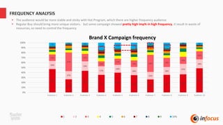 47%
26%
44%
35%
40%
35%
26%
35% 36%
49%
16%
17%
19%
17%
16%
16%
15%
16%
21%
18%
13%
37%
15%
10%
12%
13% 34% 18%
14%
16%
7%
2% 4%
14% 12% 12%
5%
11%
2% 4%
0%
10%
20%
30%
40%
50%
60%
70%
80%
90%
100%
Publisher 1 Publisher 2 Publisher 3 Publisher 4 Publisher 5 Publisher 6 Publisher 7 Publisher 8 Publisher 9 Publisher 10
Brand X Campaign frequency
1 2 3 4 5 6 7 8 9 10%
FREQUENCY ANALYSIS
• The audience would be more stable and sticky with Hot Program, which there are higher frequency audience
• Regular Buy should bring more unique visitors，but some campaign showed pretty high imp% in high frequency, it result in waste of
resources, so need to control the frequency
 