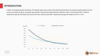 X Brand is the leading domestic enterprises, The category range covers a variety of household cleaning products, its marketing network dotted all over the
country. In this deck, we will use this case to give example on what are the 4 factors that have influence on reach. In the first half of 2017, X Brand is
female 25-44 years old. With below chart, we can know that, under the same IGRP, X Brand reach has gap with market norm from 1+ to 6+.
INTRODUCTION
0%
10%
20%
30%
40%
50%
60%
70%
80%
1+ 2+ 3+ 4+ 5+ 6+ 7+ 8+ 9+ 10+
Reach% Brand X Market Norm
 