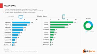 MEDIA RANK
23%
18%
16%
11%
8%
6%
5%
5%
3%
1%
0 20 40
Publisher 1
Publisher 2
Publisher 3
Publisher 4
Publisher 5
Publisher 6
Publisher 7
Publisher 8
Publisher 9
Publisher 10
Remark : based on Miaozhen 2017 Jan-Jun all clients tracking data
31%
26%
21%
5%
4%
4%
3%
2%
1%
1%
0 20 40 60
Publisher 1
Publisher 3
Publisher 2
Publisher 5
Publisher 4
Publisher 6
Publisher 8
Publisher 7
Publisher 9
Publisher 11
Imp.(Billion) Media Rank
• Within 3 publishers they own more than 70% of the traffic.
• Publisher 1 has the largest traffic, it owns varieties of resource itself.
• PC and Mobile percentage is in line with industry trend
26%
74%
Brand X
PC Mobile
 