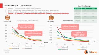 THE COVERAGE COMPARISON
0
100
200
300
400
500
600
1+ 2+ 3+ 4+ 5+
Media Coverage Capability on PC
Publisher 2 Publisher 3 Publisher 1
Publisher 8 Publisher 7
0
100
200
300
400
500
600
700
1+ 2+ 3+ 4+ 5+
Media Coverage Capability on Mobile
Publisher 3 Publisher 2
Publisher 1 Publisher 7
Reach
Reach
TA UV/CPM
Publisher 1 capability is
better under 1+Reach
Publisher 1 capability is
better under 1+Reach
Publisher 2
capability is better
under 3+Reach
Publisher 7 &
Publisher 3 capability are
better under 3+Reach
• Publisher 1 coverage capability is better on PC and Mobile;
• On PC，Publisher 7 and Publisher 3 visitors are more sticky, can get better reach under 3+；
• On Mobile, Publisher 2 visitors are more sticky, can get higher reach under 3+；
• Publisher 7 PC ,8M doesn’t show good capability of reach building but brand x allocated many impressions.
TA UV/CPM
Publisher PC Mobile
Publisher 1I 29% 34%
Publisher
7,8
38% 27%
Publisher
3 ,2
15% 14%
Publisher
3,2
15% 19%
Brand X media weight
 