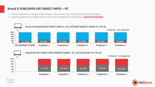 21.80% 30.30% 27.30% 26.70% 27.20% 28.60%0%
20%
40%
60%
80%
100%
HC MARKET NORM Publisher 1 Publisher 8 Publisher 2 Publisher 3 Publisher 4
Total Imp On Target Imp
Brand X PUBLISHER ON TARGET IMP% – PC
52.00% 51.00% 49.00% 56.00% 46.00%
0%
20%
40%
60%
80%
100%
Publisher 1 Publisher 7 Publisher 2 Publisher 3 Publisher 5
Total Imp On target Imp
PC
• Brand X publisher on target imp% is higher than market norm in household cleaning category
• Brand X publisher on target imp% is lower than all publisher market norm (lower than the best)
PC
PUBLISHER ON TARGET IMP% MARKET NORM – ALL THE CATEGORY TA: F25-44
Brand X PUBLISHER ON TARGET IMP% vs. HC CATEGORY MARKET NORM TA: F25-44
 