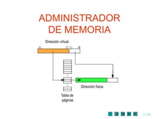 ADMINISTRADOR
 DE MEMORIA
 Dirección virtual




                       Dirección física

            Tabla de
             páginas


                                          11 /50
 