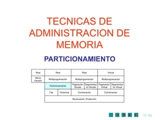 TECNICAS DE
ADMINISTRACION DE
    MEMORIA
          PARTICIONAMIENTO
 Real             Real                   Real                  Virtual

 Mono
           Multiprogramación      Multiprogramación       Multiprogramación
Usuario
                                Paginación Segmentaci Paginación Segmentaci
           Particionamiento
                                 Simple     ón Simple   Virtual   ón Virtual

           Fija      Dinámica        Combinación            Combinación

                                Reubicación, Protección




                                                                               17 /50
 