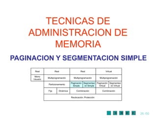 TECNICAS DE
    ADMINISTRACION DE
        MEMORIA
PAGINACION Y SEGMENTACION SIMPLE
      Real            Real                   Real                  Virtual

      Mono
               Multiprogramación      Multiprogramación       Multiprogramación
     Usuario
                                    Paginación Segmentaci Paginación Segmentaci
               Particionamiento
                                     Simple     ón Simple   Virtual   ón Virtual

               Fija      Dinámica        Combinación            Combinación

                                    Reubicación, Protección




                                                                                   26 /50
 