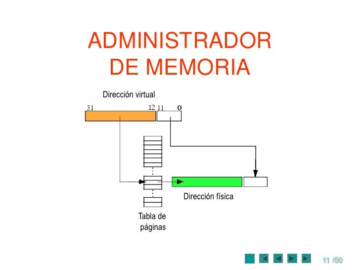 Resultado de imagen para administrador de memoria