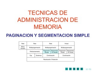 25 /50
TECNICAS DE
ADMINISTRACION DE
MEMORIA
PAGINACION Y SEGMENTACION SIMPLE
Real Real
Mono
Usuario
Multiprogramación
Particionamiento
Paginación
Simple
Segmentaci
ón Simple
Paginación
Virtual
Segmentaci
ón Virtual
Fija Dinámica Combinación Combinación
Virtual
Multiprogramación
Real
Multiprogramación
Reubicación, Protección
 
