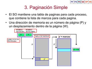 3. Paginación Simple
• El SO mantiene una tabla de paginas para cada proceso,
que contiene la lista de marcos para cada pagina.
• Una dirección de memoria es un número de página (P) y
un desplazamiento dentro de la página (W).
p p’
p’ = marcos
PF PD PS SS VP VS
 