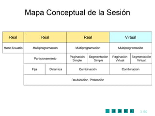 3 /50
Mapa Conceptual de la Sesión
Real Real
Mono Usuario Multiprogramación
Particionamiento
Paginación
Simple
Segmentación
Simple
Paginación
Virtual
Segmentación
Virtual
Fija Dinámica Combinación Combinación
Virtual
Multiprogramación
Real
Multiprogramación
Reubicación, Protección
 