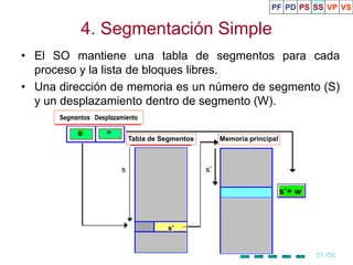 31 /50
4. Segmentación Simple
• El SO mantiene una tabla de segmentos para cada
proceso y la lista de bloques libres.
• Una dirección de memoria es un número de segmento (S)
y un desplazamiento dentro de segmento (W).
s s’
Memoria principalTabla de Segmentos
Segmentos Desplazamiento
s
s’+ w
s’
PF PD PS SS VP VS
 