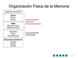 5 /50
Organización Física de la Memoria
Dispositivos Externos
Teclado
Mouse
Scaner
Hard Disk
Drive
Flash Memory
RAM
Memoria Física
Memoria Virtual
Cache
Nivel 1
Nivel 2
Registros de la CPU
Almacenamiento
Temporal o
de acceso aleatorio
Almacenamiento
Permanente
 