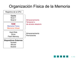 6 /50
Organización Física de la Memoria
Dispositivos Externos
Teclado
Mouse
Scaner
Hard Disk
Drive
Flash Memory
RAM
Memoria Física
Memoria Virtual
Cache
Nivel 1
Nivel 2
Registros de la CPU
Almacenamiento
Temporal o
de acceso aleatorio
Almacenamiento
Permanente
 