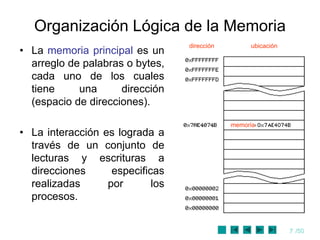 7 /50
Organización Lógica de la Memoria
• La memoria principal es un
arreglo de palabras o bytes,
cada uno de los cuales
tiene una dirección
(espacio de direcciones).
• La interacción es lograda a
través de un conjunto de
lecturas y escrituras a
direcciones especificas
realizadas por los
procesos.
dirección
memoria
ubicación
 