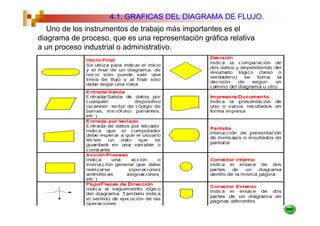 4.1. GRAFICAS DEL DIAGRAMA DE FLUJO.
   Uno de los instrumentos de trabajo más importantes es el
diagrama de proceso, que es una representación gráfica relativa
a un proceso industrial o administrativo.
 
