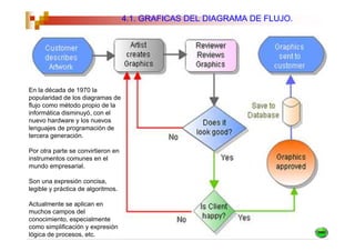 4.1. GRAFICAS DEL DIAGRAMA DE FLUJO.




En la década de 1970 la
popularidad de los diagramas de
flujo como método propio de la
informática disminuyó, con el
nuevo hardware y los nuevos
lenguajes de programación de
tercera generación.

Por otra parte se convirtieron en
instrumentos comunes en el
mundo empresarial.

Son una expresión concisa,
legible y práctica de algoritmos.

Actualmente se aplican en
muchos campos del
conocimiento, especialmente
como simplificación y expresión
lógica de procesos, etc.
 