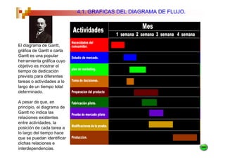 4.1. GRAFICAS DEL DIAGRAMA DE FLUJO.




El diagrama de Gantt,
gráfica de Gantt o carta
Gantt es una popular
herramienta gráfica cuyo
objetivo es mostrar el
tiempo de dedicación
previsto para diferentes
tareas o actividades a lo
largo de un tiempo total
determinado.

A pesar de que, en
principio, el diagrama de
Gantt no indica las
relaciones existentes
entre actividades, la
posición de cada tarea a
lo largo del tiempo hace
que se puedan identificar
dichas relaciones e
interdependencias.
 