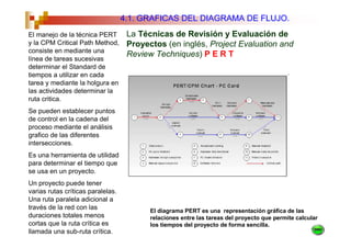4.1. GRAFICAS DEL DIAGRAMA DE FLUJO.
El manejo de la técnica PERT        La Técnicas de Revisión y Evaluación de
y la CPM Critical Path Method,      Proyectos (en inglés, Project Evaluation and
consiste en mediante una
                                    Review Techniques) P E R T
línea de tareas sucesivas
determinar el Standard de
tiempos a utilizar en cada
tarea y mediante la holgura en
las actividades determinar la
ruta critica.
Se pueden establecer puntos
de control en la cadena del
proceso mediante el análisis
grafico de las diferentes
intersecciones.
Es una herramienta de utilidad
para determinar el tiempo que
se usa en un proyecto.
Un proyecto puede tener
varias rutas críticas paralelas.
Una ruta paralela adicional a
través de la red con las                  El diagrama PERT es una representación gráfica de las
duraciones totales menos                  relaciones entre las tareas del proyecto que permite calcular
cortas que la ruta crítica es             los tiempos del proyecto de forma sencilla.
llamada una sub-ruta crítica.
 