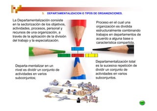 5.   DEPARTAMENTALIZACION O TIPOS DE ORGANIZACIONES.

La Departamentalización consiste
                                                       Proceso en el cual una
en la sectorización de los objetivos,
                                                       organización es dividida
actividades, procesos, personal y
                                                       estructuralmente combinando
recursos de una organización, a
                                                       trabajos en departamentos de
través de la aplicación de la división
                                                       acuerdo a alguna base o
del trabajo y la especialización.
                                                       característica compartida.




                                                       Departamentalización total
 Departa-mentalizar en un                              es la sucesiva repetición de
 nivel es dividir un conjunto de                       dividir un conjunto de
 actividades en varios                                 actividades en varios
 subconjuntos;                                         subconjuntos.
 